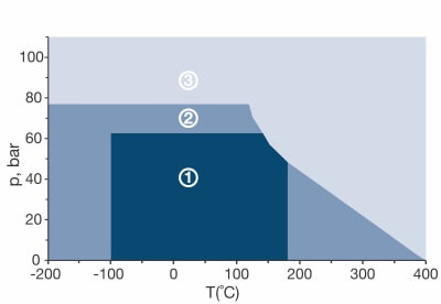 Diagram pT KLINGERSIL®C-4400