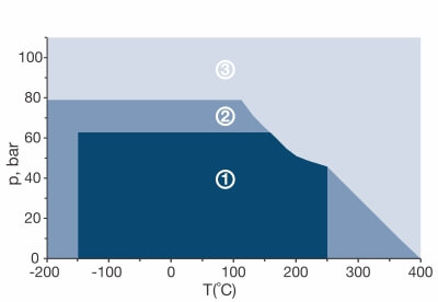 Diagram pT KLINGERSIL®C-4430