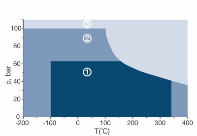 Diagram pT KLINGER®Quantum