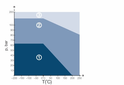 Diagram pT KLINGER®top-chem 2003