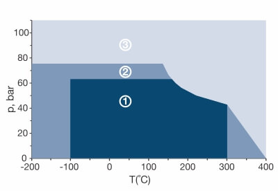 Diagram pT KLINGER®top-sil ML1